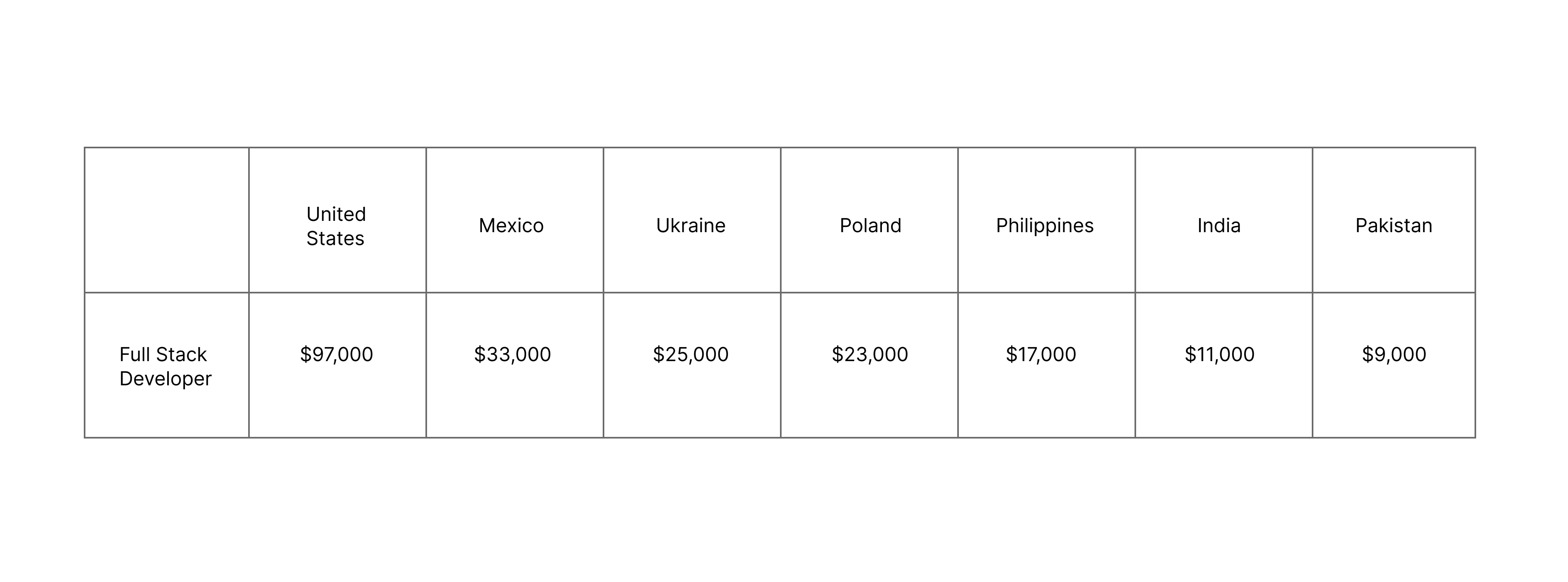 costing required for outsourcing software development based on different countries